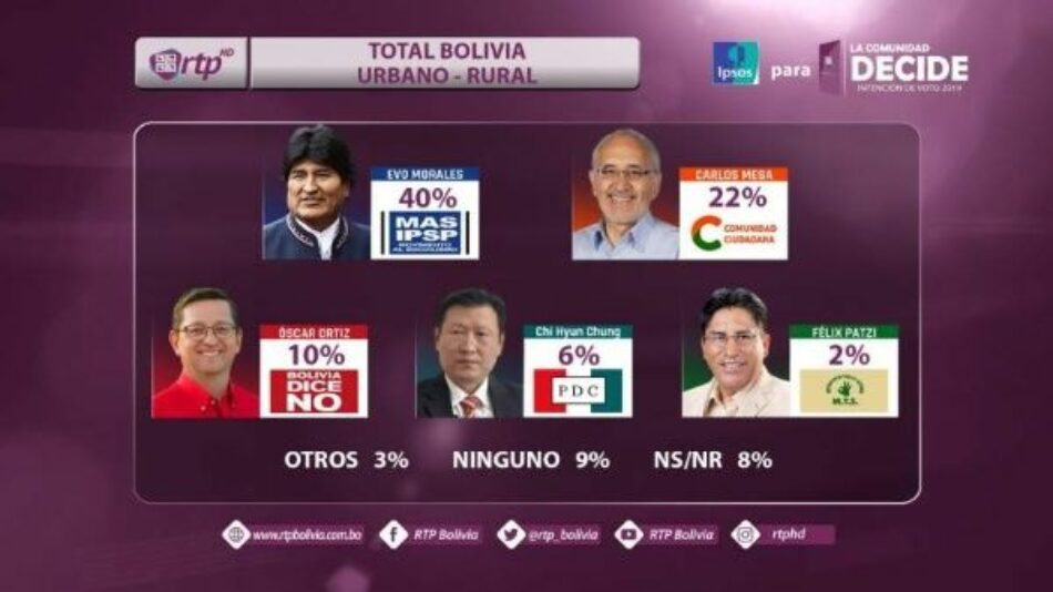 Bolivia. Evo Morales supera con 18 puntos intención de votos en primera vuelta