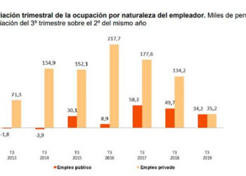 García Rubio destaca que los resultados de la EPA del tercer trimestre “que son los peores desde 2013, confirman la desaceleración y exigen otra política económica y de empleo”