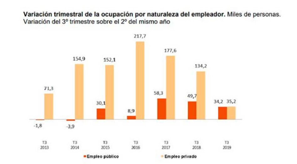 García Rubio destaca que los resultados de la EPA del tercer trimestre “que son los peores desde 2013, confirman la desaceleración y exigen otra política económica y de empleo”