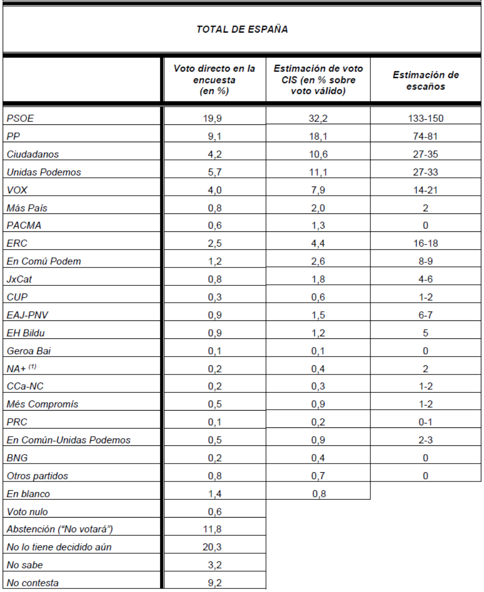 Solo PSOE, PP y Unidas Podemos crecen respecto al resultado del 28A según la última macroencuesta del CIS