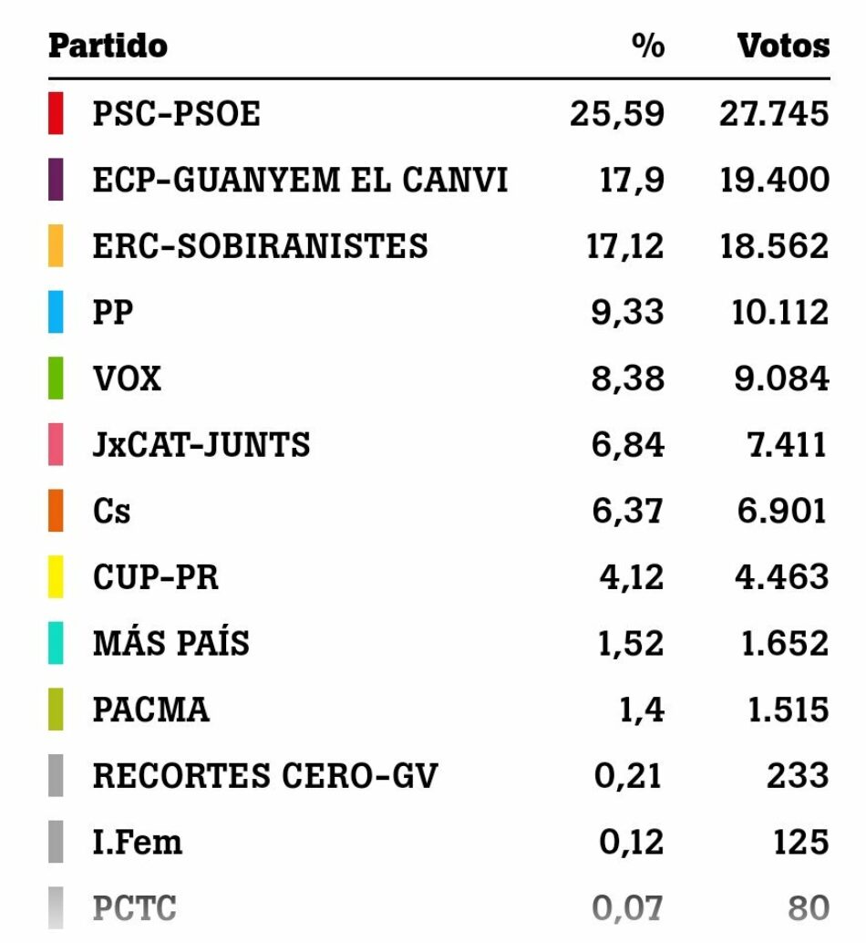 Badalona En Comú Podem agraeix a la ciutadania el resultat electoral