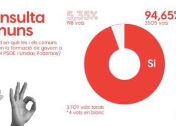 Els inscrits i les inscrites a Catalunya en Comú avalen amb un 95% que la formació entri al Govern