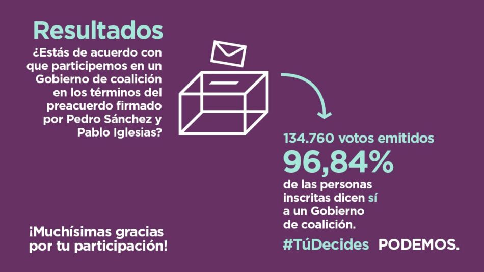 Las bases de Podemos avalan el preacuerdo de Gobierno con un respaldo del 97%