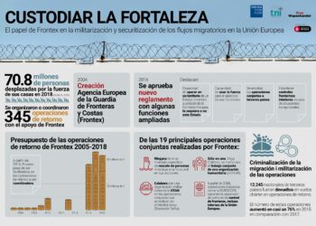 El presupuesto de Frontex se cuadriplica en los últimos 10 años, con un aumento de más de 47 millones de euros para operaciones de retorno