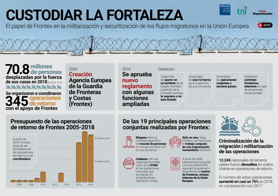 El presupuesto de Frontex se cuadriplica en los últimos 10 años, con un aumento de más de 47 millones de euros para operaciones de retorno