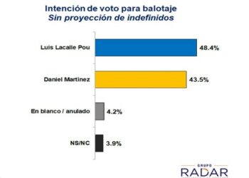 Elecciones en Uruguay, segunda vuelta: Lacalle Pou obtendria una intención de voto de 48,4% y Daniel Martínez 43,5% según encuesta electoral