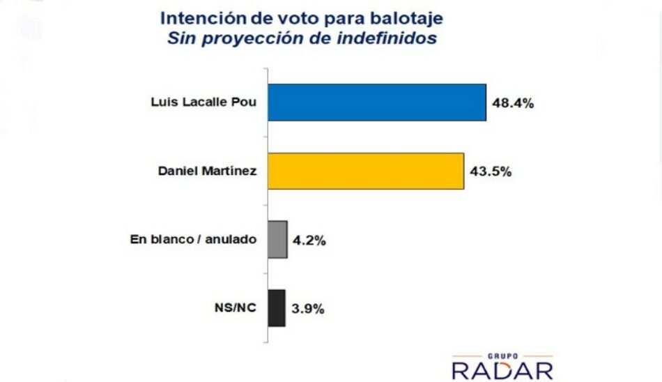 Elecciones en Uruguay, segunda vuelta: Lacalle Pou obtendria una intención de voto de 48,4% y Daniel Martínez 43,5% según encuesta electoral