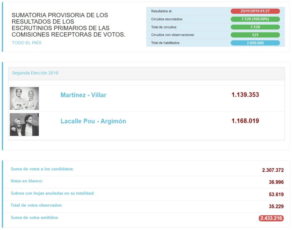 La derecha neoliberal en Uruguay obtiene solo 28.666 votos más que el Frente Amplio, a falta del recuento de los votos observados