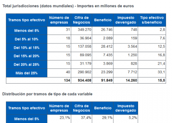 IU denuncia que “el ‘trilerismo fiscal’ de las grandes multinacionales aclara mucho por qué están en juego servicios y derechos fundamentales, desde la sanidad a las pensiones”