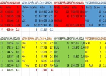 ¿Qué pasó en las elecciones del 10N?