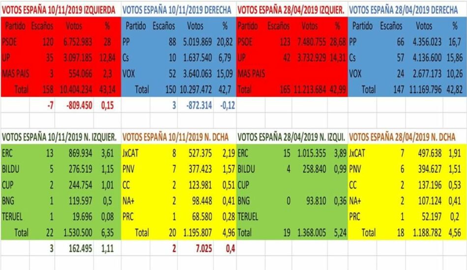 ¿Qué pasó en las elecciones del 10N?