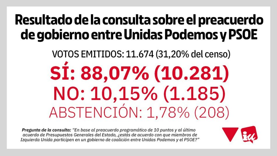 Las bases de IU respaldan con un 88% en el referéndum vinculante que miembros de esta formación participen en un Gobierno de coalición