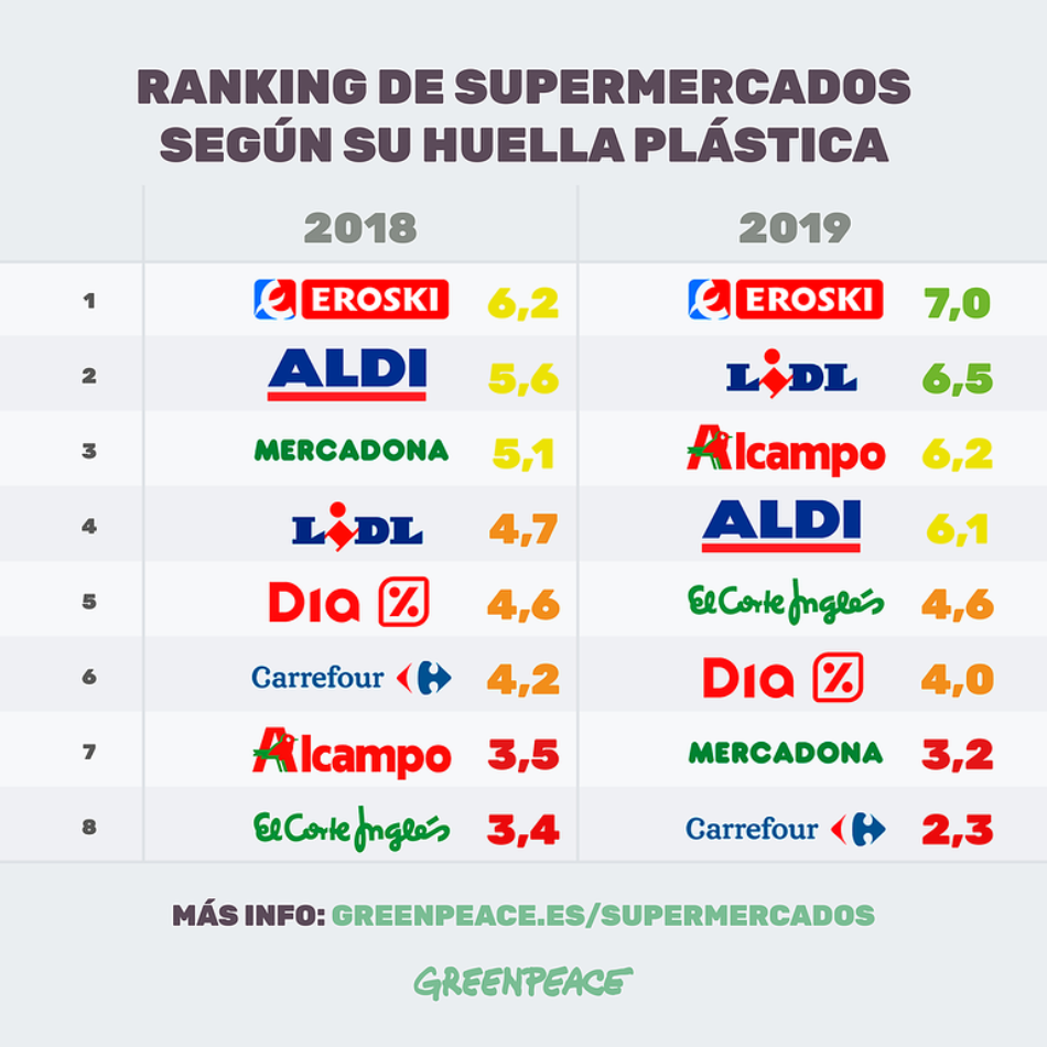 Carrefour y Mercadona, los peores supermercados en la lucha contra el plástico