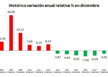 García Rubio valora que “las cifras del paro en diciembre y el moderado descenso anual en 2019 demuestran que el ciclo de la reforma laboral de la derecha está agotado”