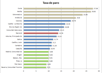 García Rubio señala que la última EPA de 2019 “recupera los buenos datos en la creación de empleo y muestra que la desaceleración se invierte gracias al aumento de los salarios”