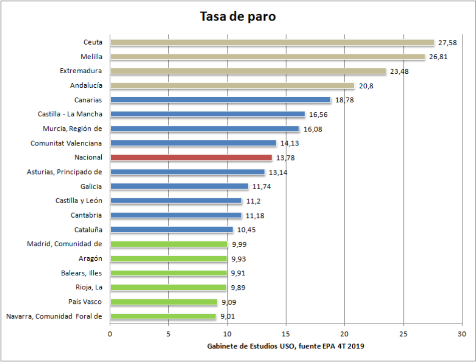 García Rubio señala que la última EPA de 2019 “recupera los buenos datos en la creación de empleo y muestra que la desaceleración se invierte gracias al aumento de los salarios”