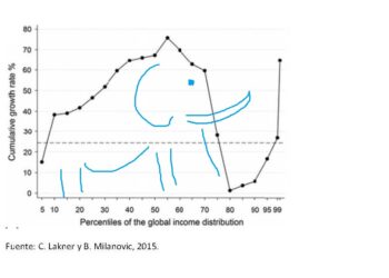 «Curva de Elefante» y clase media