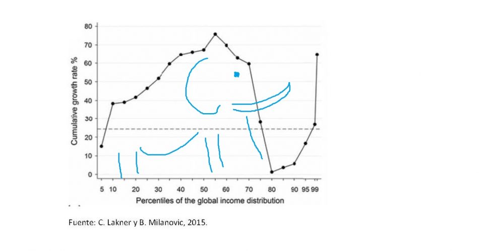 «Curva de Elefante» y clase media