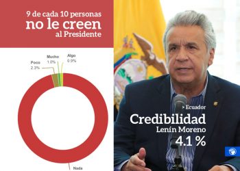 Ecuador. La credibilidad del presidente Lenín Moreno es del 4.1% según encuesta