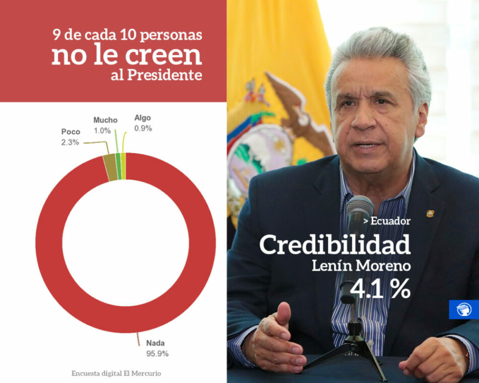 Ecuador. La credibilidad del presidente Lenín Moreno es del 4.1% según encuesta