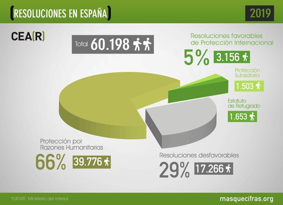 España solo ofrece protección a uno de cada 20 solicitantes de asilo