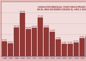 El paro registrado en enero se incrementa en 90.248 personas para un total de 3.253.853 demandantes de empleo