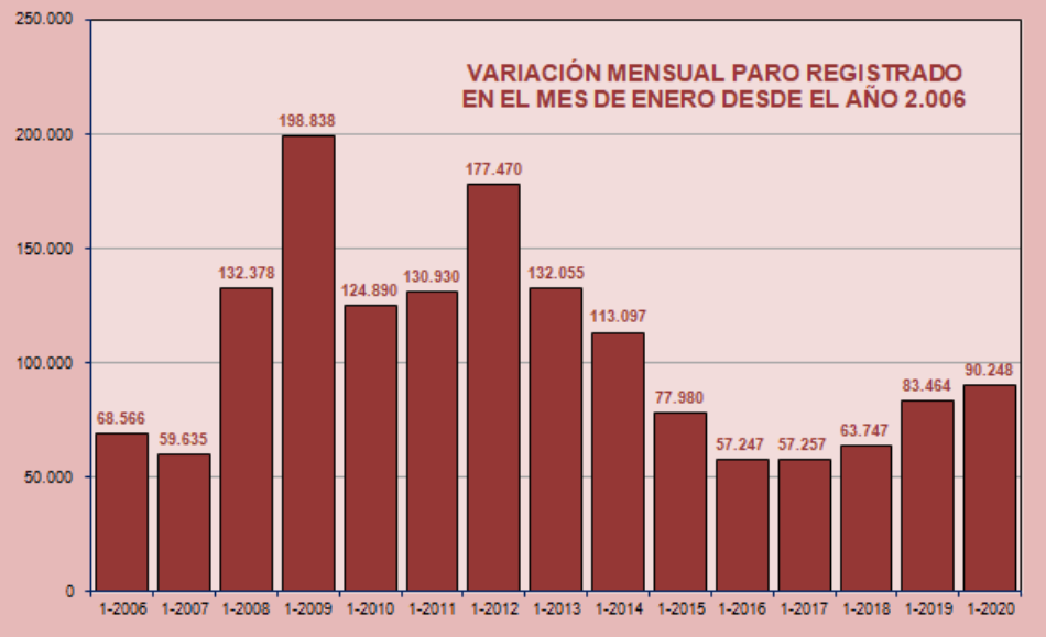 El paro registrado en enero se incrementa en 90.248 personas para un total de 3.253.853 demandantes de empleo