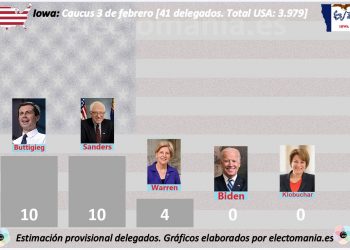 Sanders y Buttigieg lideran las primarias en Iowa con 10 delegados cada uno