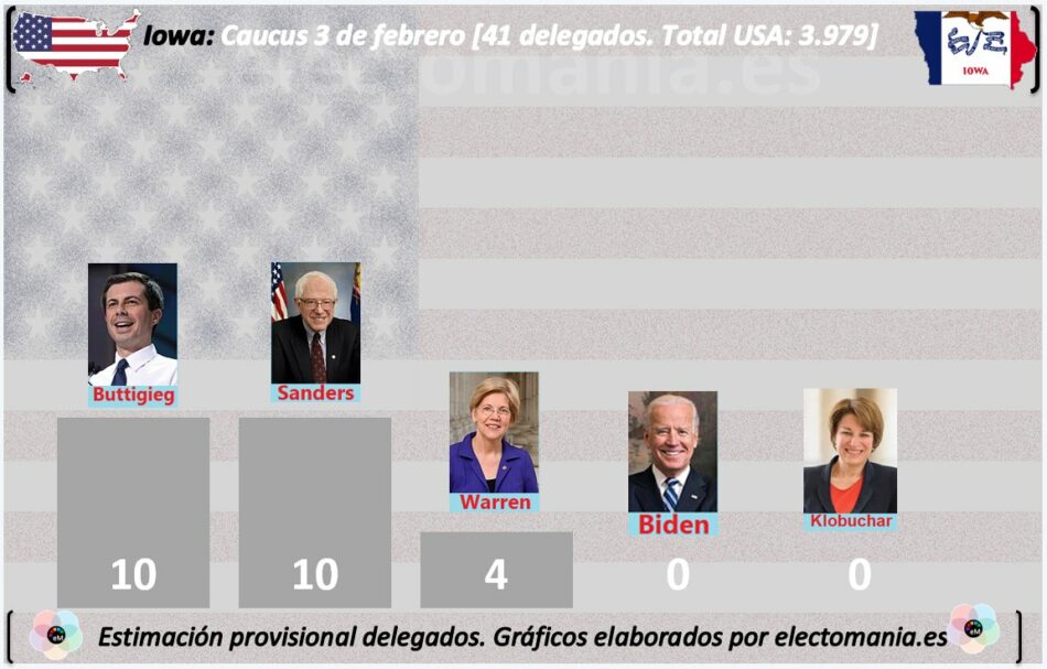 Sanders y Buttigieg lideran las primarias en Iowa con 10 delegados cada uno