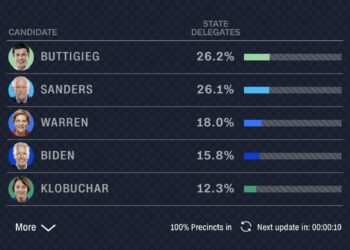 Empate virtual entre Pete Buttigieg y Bernie Sanders en las primarias en Iowa, a la espera de revisión de las actas