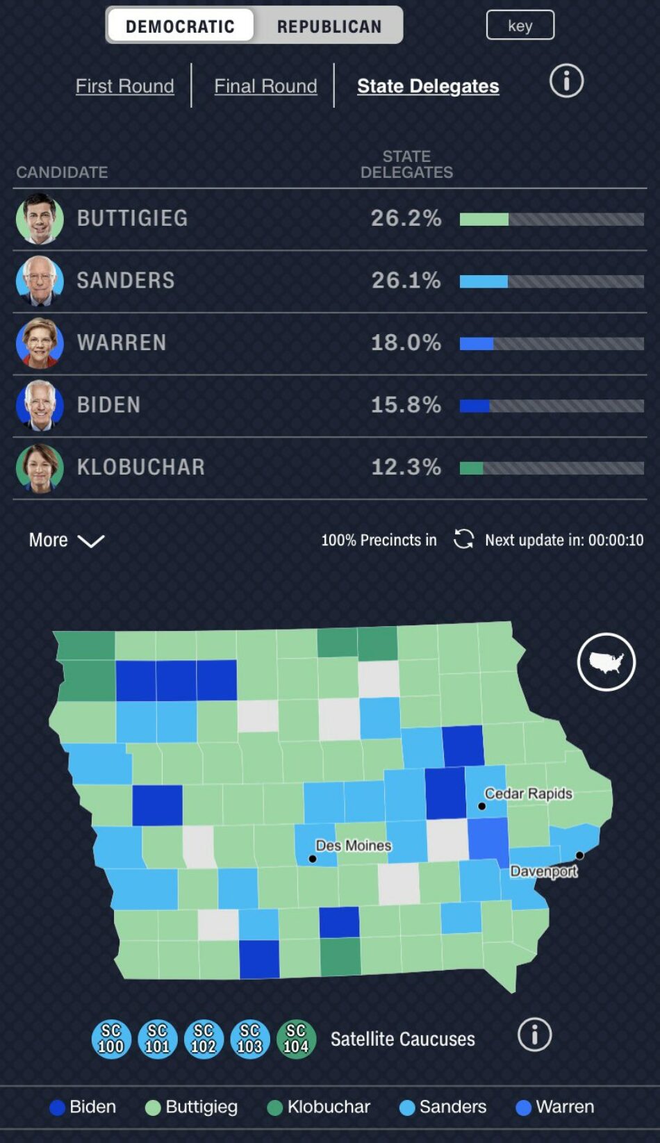 Empate virtual entre Pete Buttigieg y Bernie Sanders en las primarias en Iowa, a la espera de revisión de las actas