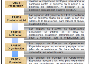 El manual interno de intjerencia en países hostiles a los intereses económicos de EE.UU.; «Guerra No Convencional de las Fuerzas Especiales (TC-18 01)» de 2010