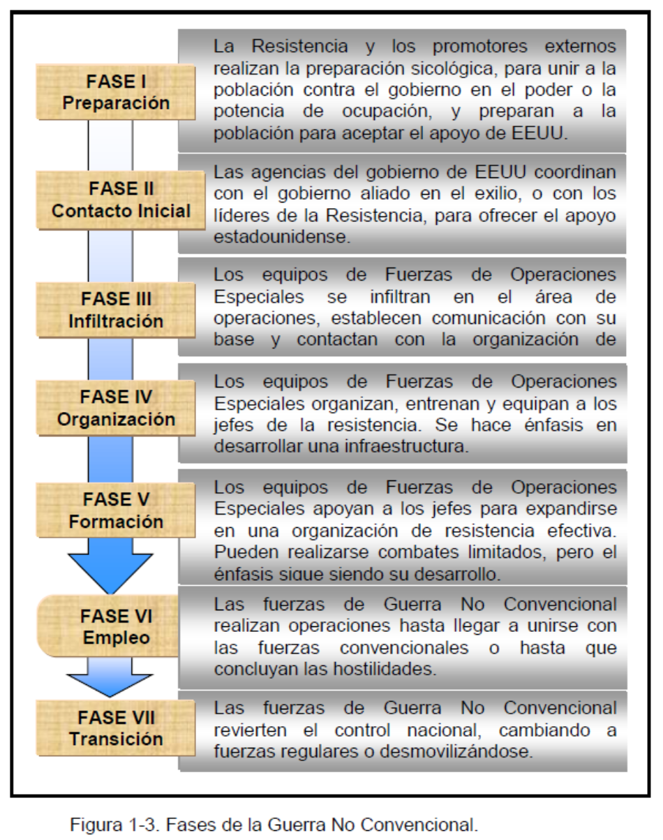 El manual interno de intjerencia en países hostiles a los intereses económicos de EE.UU.; «Guerra No Convencional de las Fuerzas Especiales (TC-18 01)» de 2010