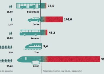 Aviación y emisiones: una relación de altos vuelos que es necesario frenar