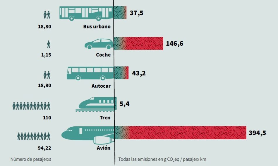 Aviación y emisiones: una relación de altos vuelos que es necesario frenar