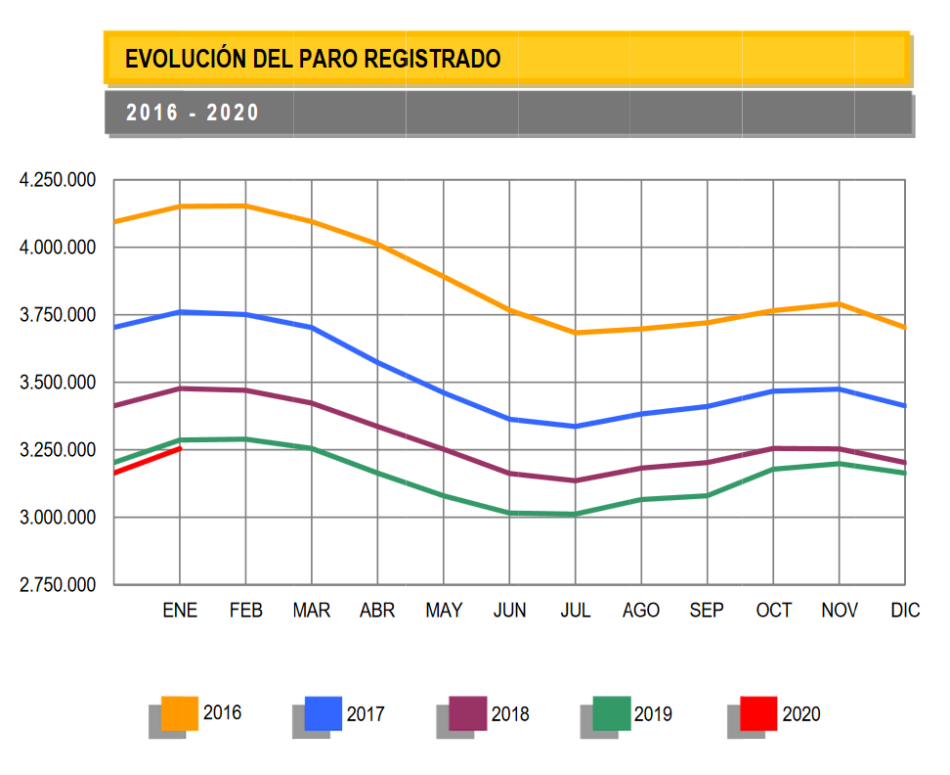 El aumento del paro en enero “invierte los buenos datos de la EPA de finales de 2019 y obliga a acelerar la negociación colectiva sobre los nuevos ejes de contratación”