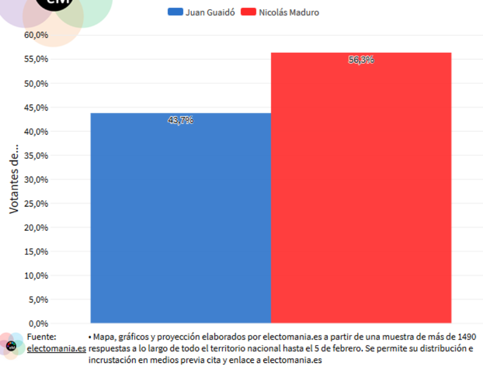 El 56% de los españoles considera a Nicolás Maduro como legítimo Presidente de Venezuela