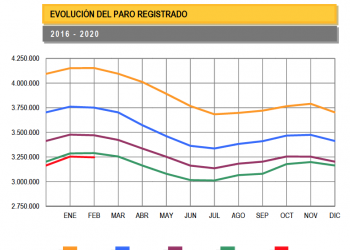 García Rubio señala que los “datos positivos del paro en febrero confirman que la subida del SMI y la progresiva derogación parcial de la reforma laboral no perjudican al empleo”