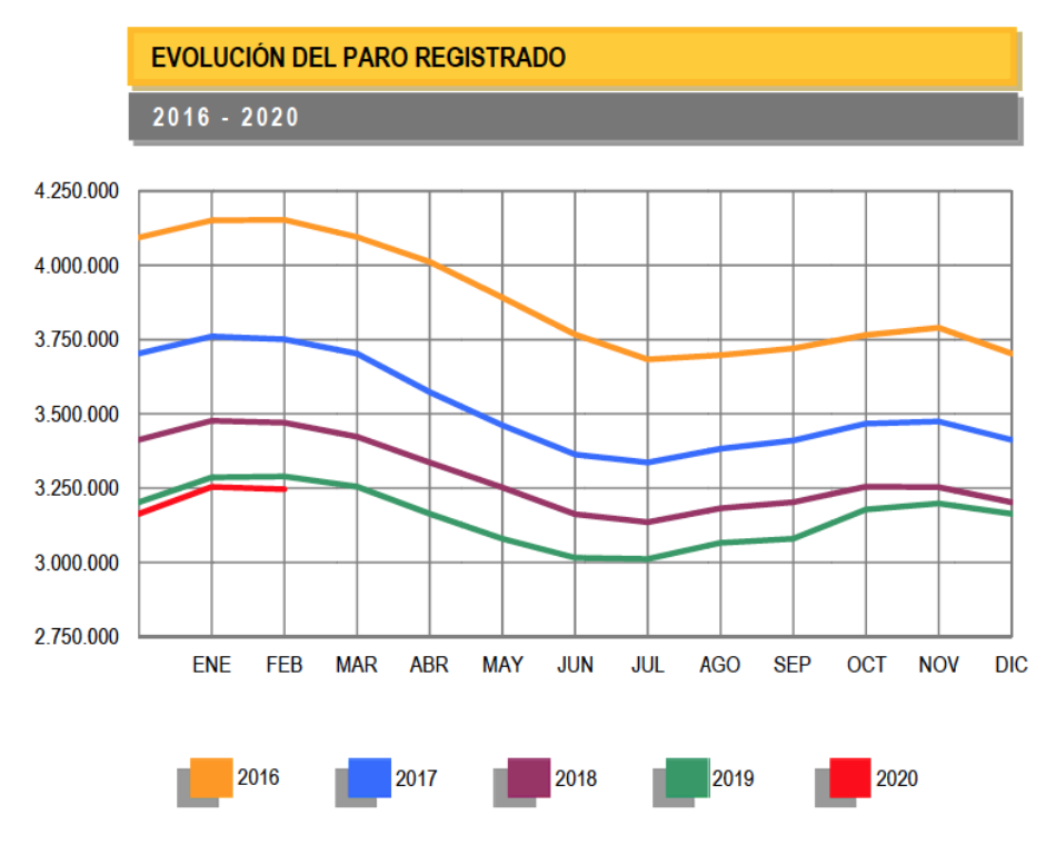 García Rubio señala que los “datos positivos del paro en febrero confirman que la subida del SMI y la progresiva derogación parcial de la reforma laboral no perjudican al empleo”