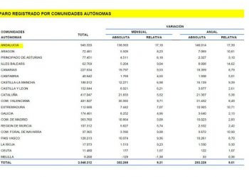 «La grave subida del paro por el Covid-19 en marzo muestra que muchas empresas no usan debidamente los ERTE y priorizan sus beneficios a mantener el empleo”