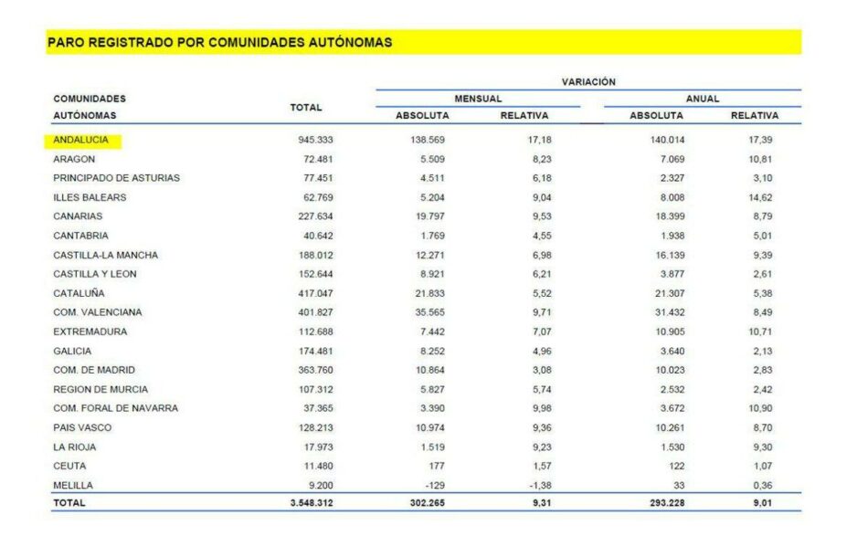 «La grave subida del paro por el Covid-19 en marzo muestra que muchas empresas no usan debidamente los ERTE y priorizan sus beneficios a mantener el empleo”