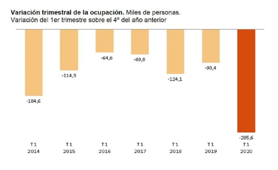 García Rubio señala que la EPA del primer trimestre “refleja solo en parte el efecto del Covid-19 sobre el empleo” pero “es determinante para construir un nuevo modelo productivo”