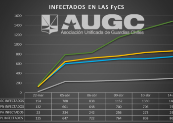 Unidas Podemos analiza junto a miembros de la AUGC vías para corregir claros desajustes en la labor asignada a la Guardia Civil en la alerta por el Covid-19