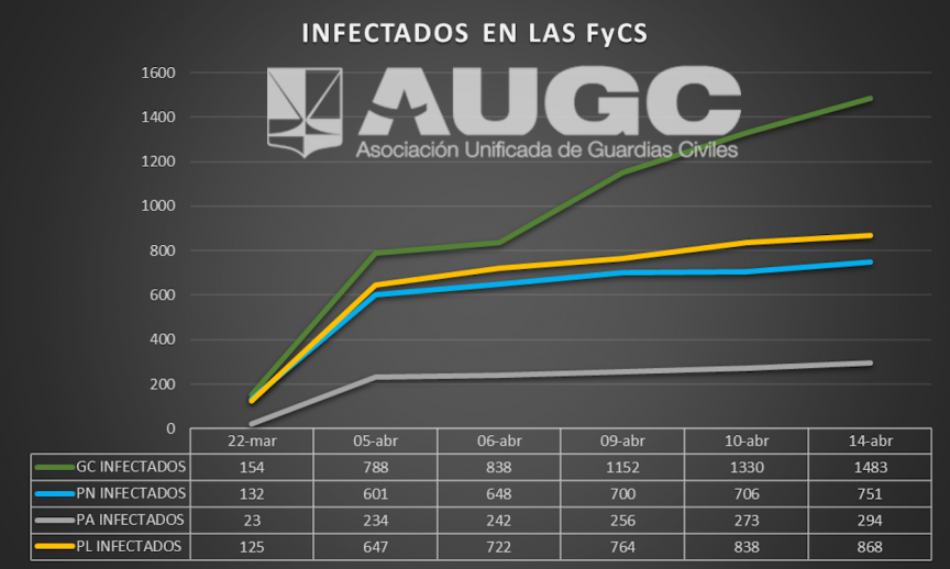 Unidas Podemos analiza junto a miembros de la AUGC vías para corregir claros desajustes en la labor asignada a la Guardia Civil en la alerta por el Covid-19