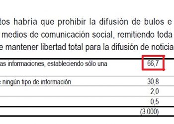 Medios de comunicación que se dicen «libres», indignados ante la pregunta del CIS sobre la prohibición de bulos, pero ninguno habla de la respuesta