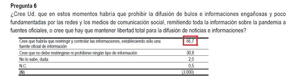 Medios de comunicación que se dicen «libres», indignados ante la pregunta del CIS sobre la prohibición de bulos, pero ninguno habla de la respuesta