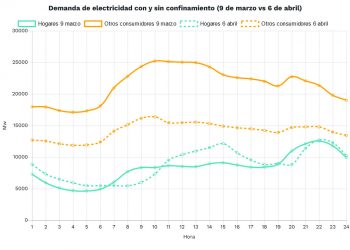 Greenpeace pide una reforma del mercado eléctrico para impulsar la transición ecológica imprescindible para la reconstrucción tras la crisis del Covid-19