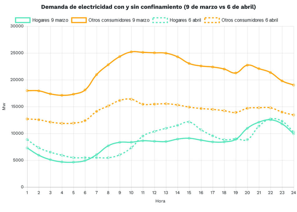 Greenpeace pide una reforma del mercado eléctrico para impulsar la transición ecológica imprescindible para la reconstrucción tras la crisis del Covid-19