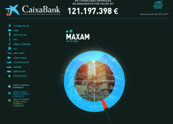 La campaña Banca Armada denuncia que CaixaBank ha invertido más de 121 millones de euros en el negocio de la guerra