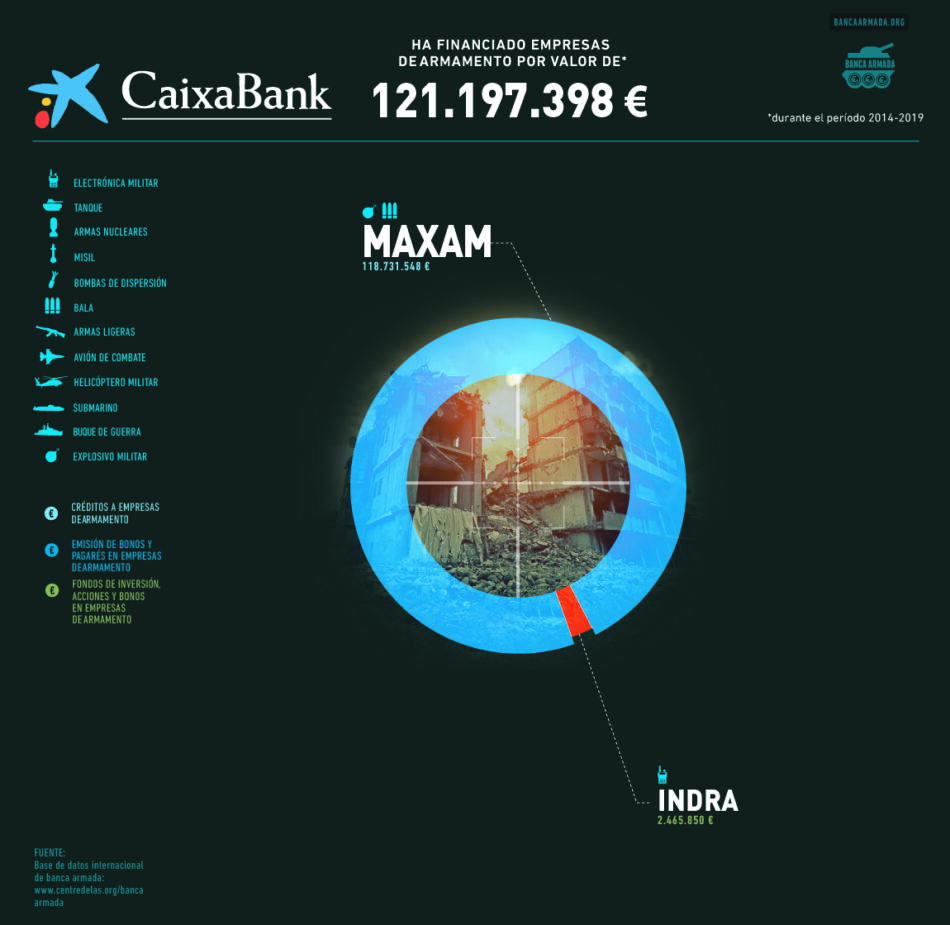 La campaña Banca Armada denuncia que CaixaBank ha invertido más de 121 millones de euros en el negocio de la guerra